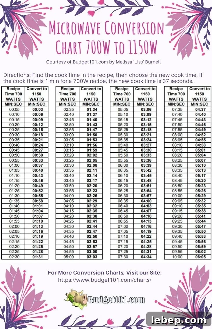 Microwave Conversion Chart 700-watts to 1150-watts